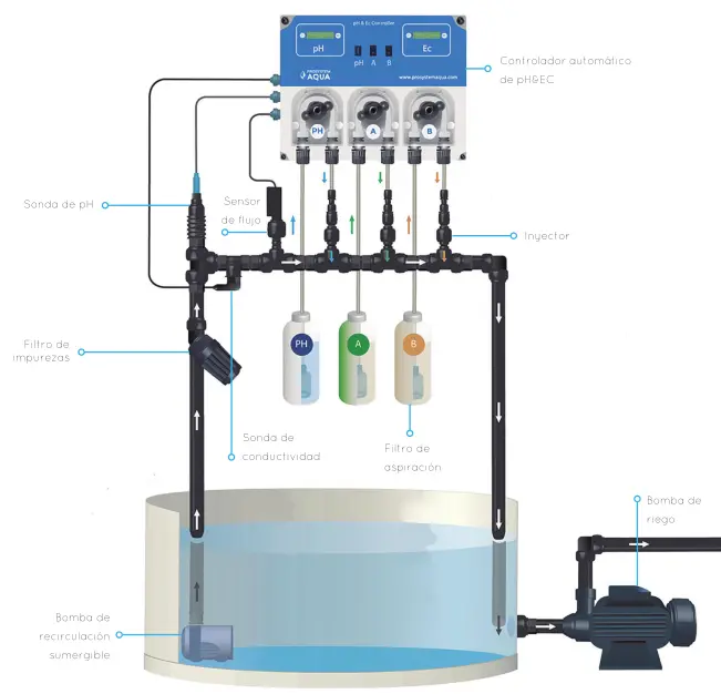 ph ec controller new ระบบควบคุมสารอาหาร